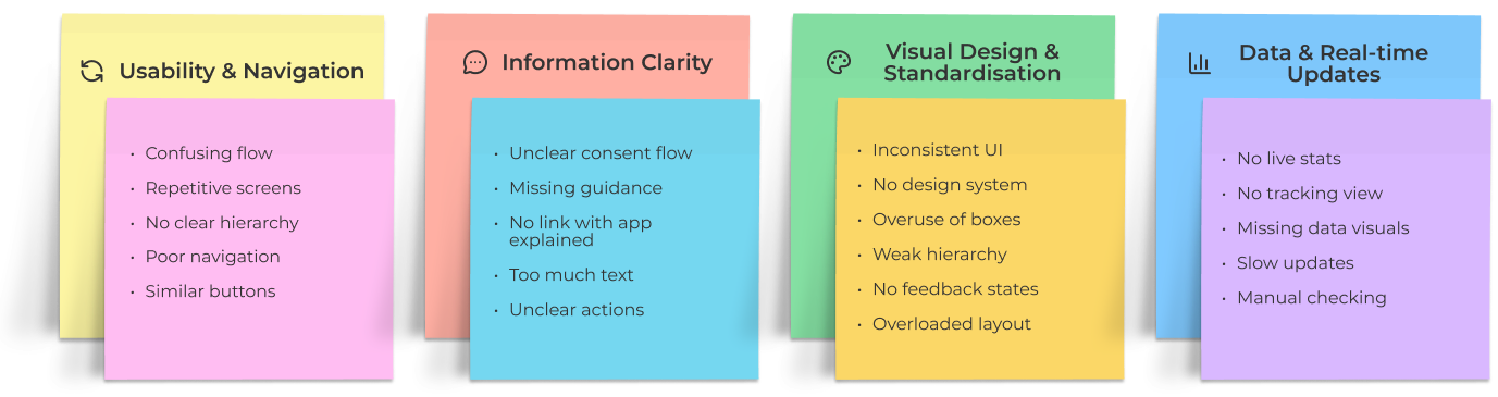 Affinity mapping cards. Usability and Navigation: confusing flow, repetitive screens, no clear hierarchy, poor navigation, similar buttons. Information Clarity: unclear consent flow, missing guidance, no link with app explained, too much text, unclear actions. Visual Design and Standardisation: inconsistent UI, no design system, overuse of boxes, weak hierarchy, no feedback states, overloaded layout. Data and Real-time Updates: no live stats, no tracking view, missing data visuals, slow updates, manual checking.