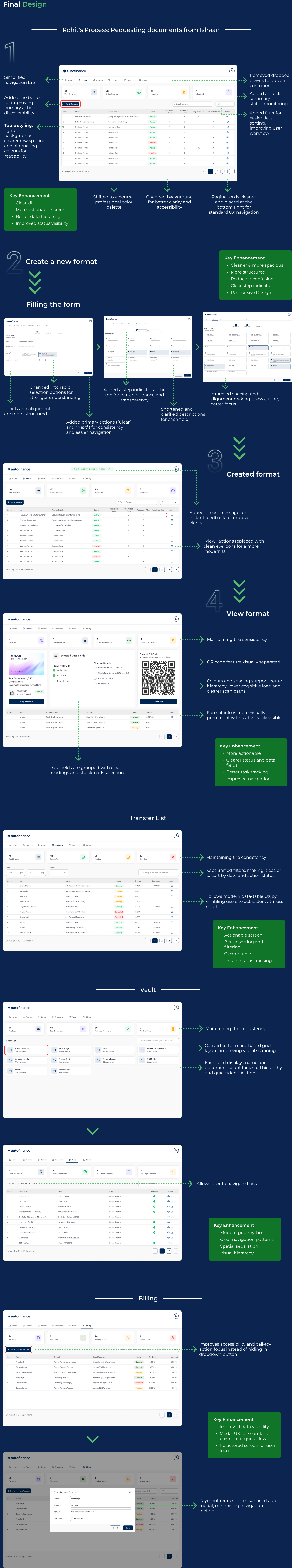 Final design walkthrough of Rohit's process requesting documents from Ishaan: annotated format list, create-format and form-filling steps, identity and finance field selection, created and viewed formats, transfer list, vault, user vault and billing screens, each labelled with key enhancements, status indicators and connector callouts