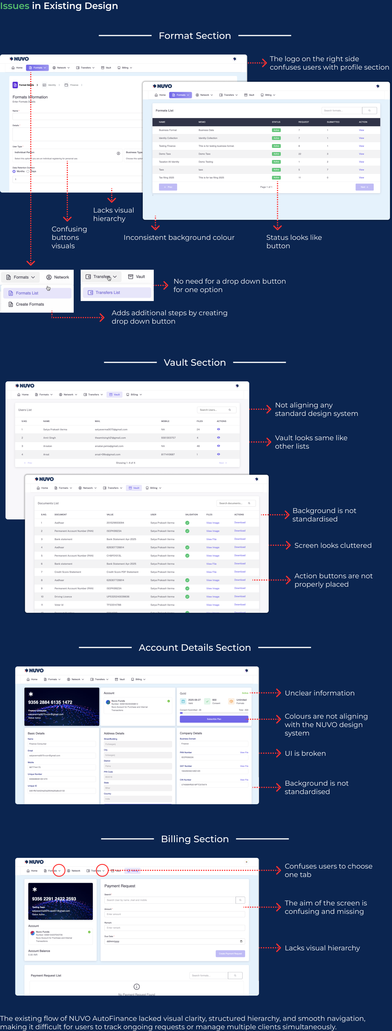 Issues in Existing Design: Format, Vault, Account Details and Billing sections annotated with thin red dashed arrows highlighting usability and visual design problems, followed by a summary of the existing flow's lack of clarity, hierarchy and smooth navigation.