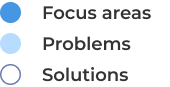 Legend: Focus areas, Problems, Solutions