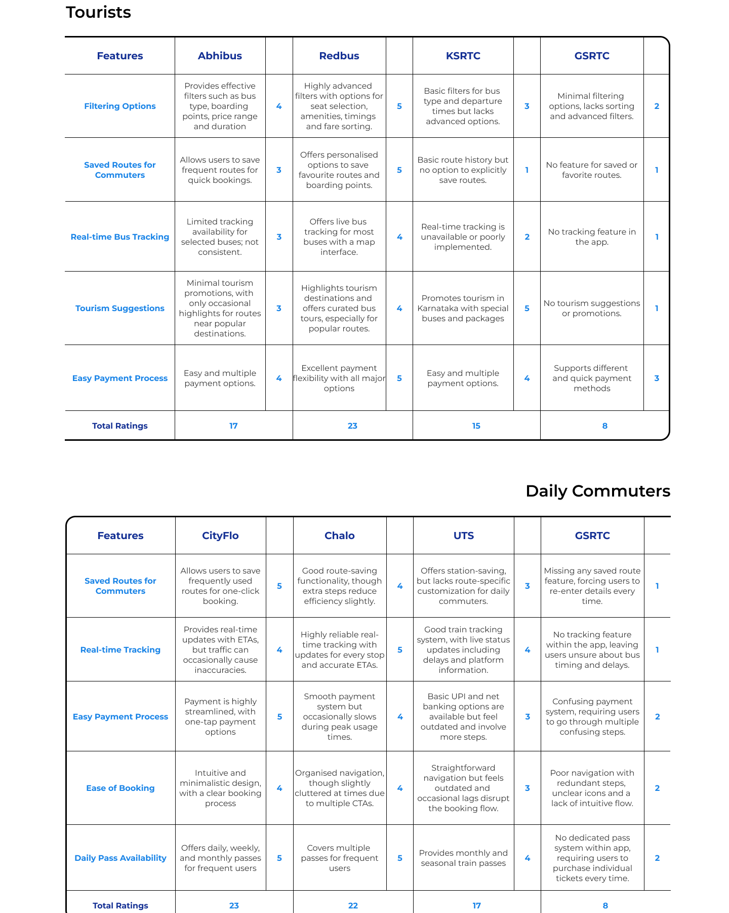 Competitive analysis tables comparing GSRTC with Abhibus, Redbus, KSRTC for tourists and CityFlo, Chalo, UTS for daily commuters across filtering, saved routes, tracking, tourism, and payment features