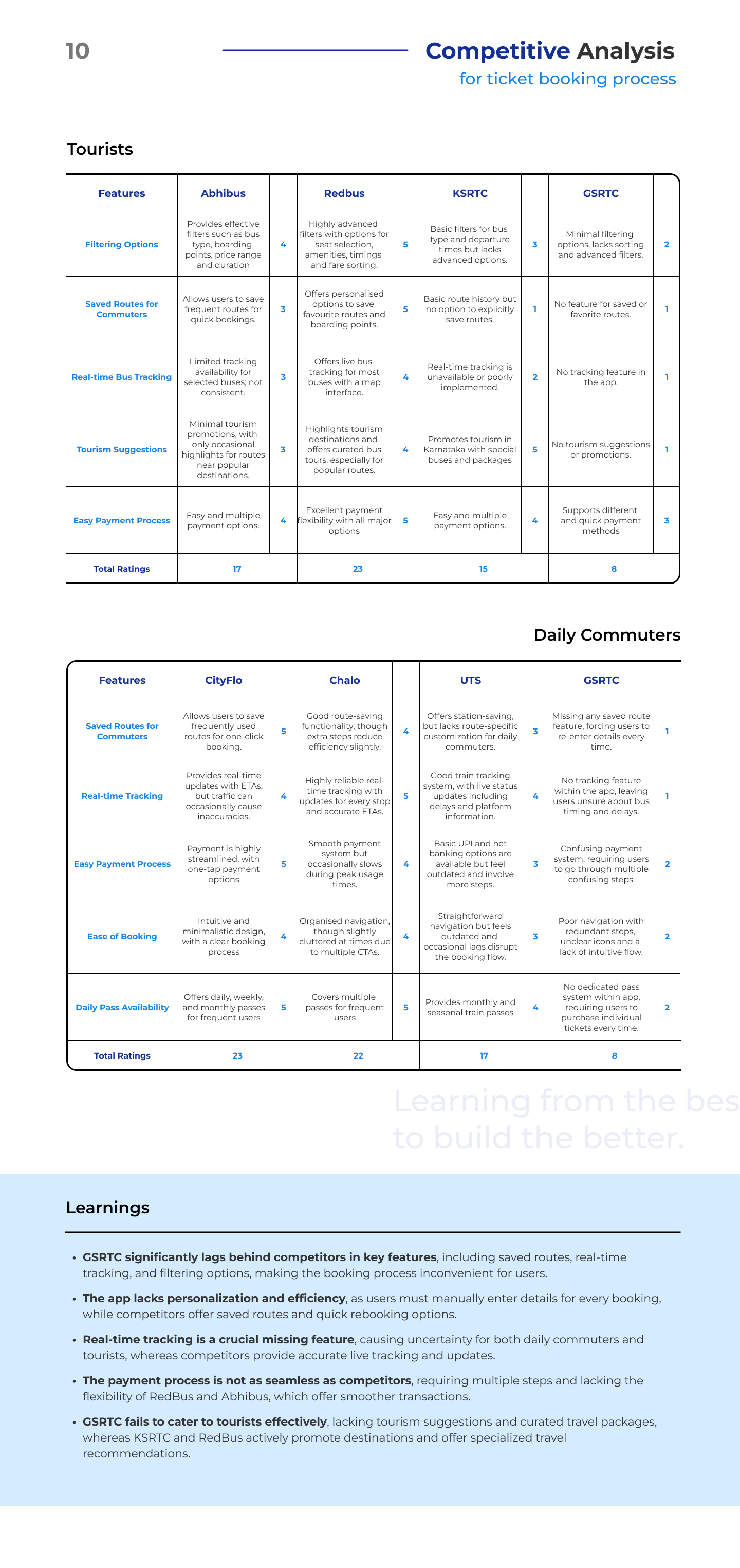 Competitive Analysis — GSRTC compared with Abhibus, Redbus, KSRTC, CityFlo, Chalo, and UTS with learnings summary