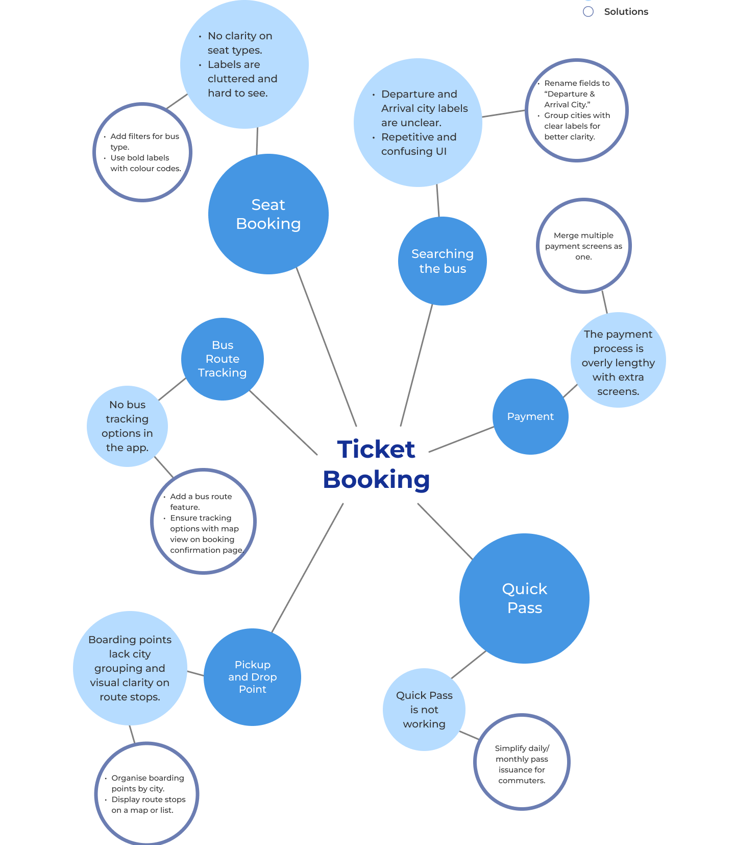 GSRTC booking mind map — Ticket Booking at center with six branches for seat booking, bus search, payment, route tracking, pickup/drop points, and quick pass, each showing problems and solutions
