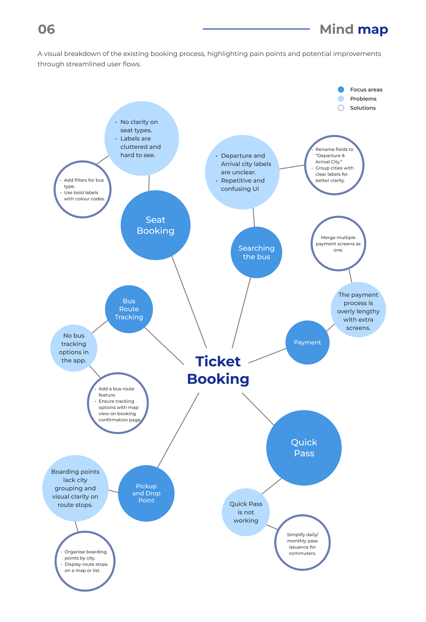 Mind map — visual breakdown of GSRTC booking process with focus areas, problems, and solutions