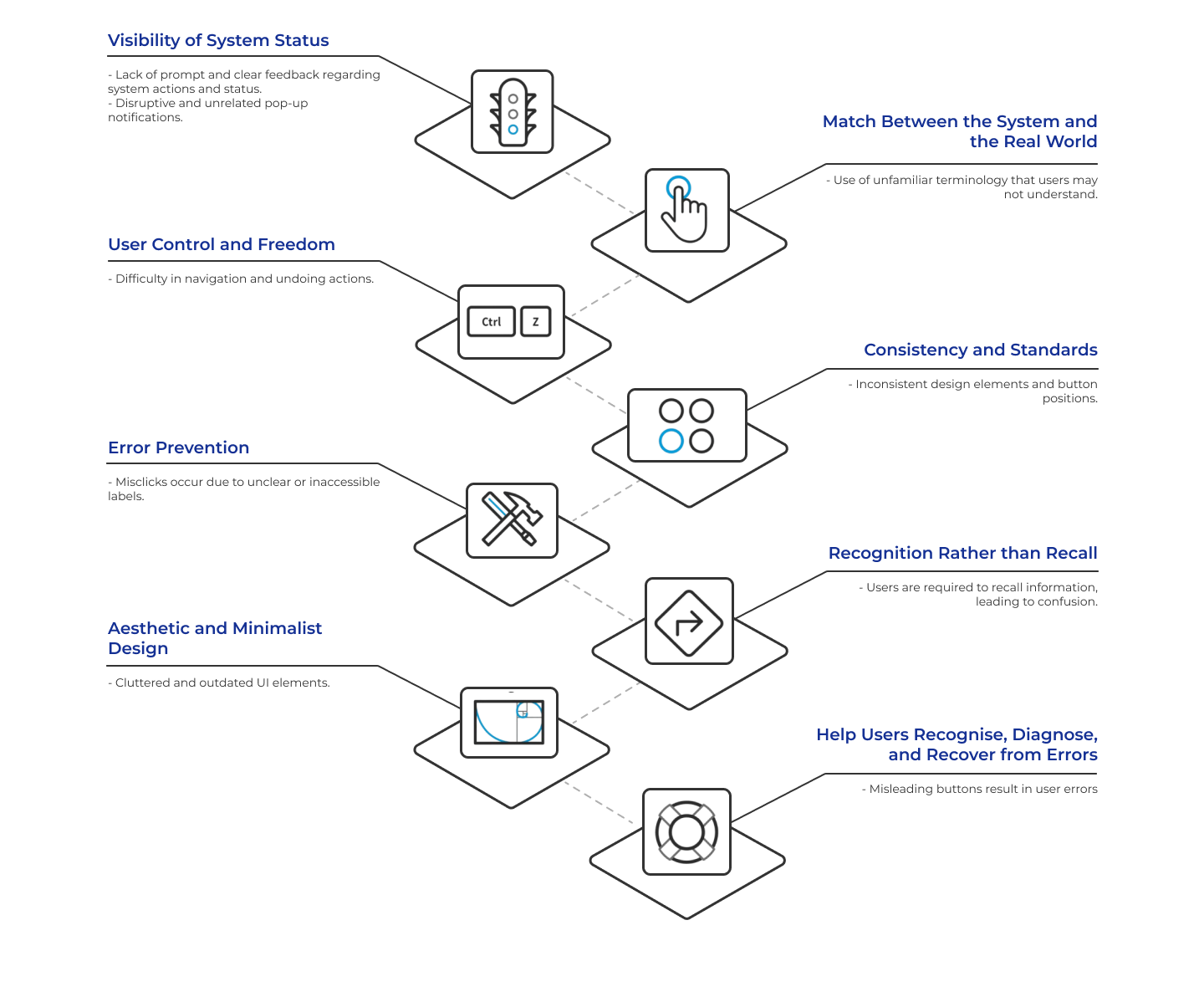 Heuristic evaluation diagram — visibility, real-world match, user control, consistency, error prevention, recognition, minimalist design, and error recovery principles