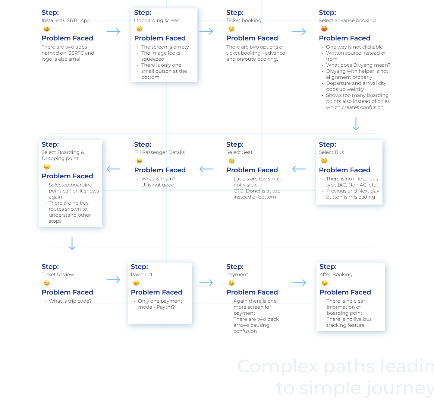 Existing GSRTC booking process flowchart — 12 steps from app install through onboarding, ticket booking, seat selection, payment, and after booking, with problems noted at each step