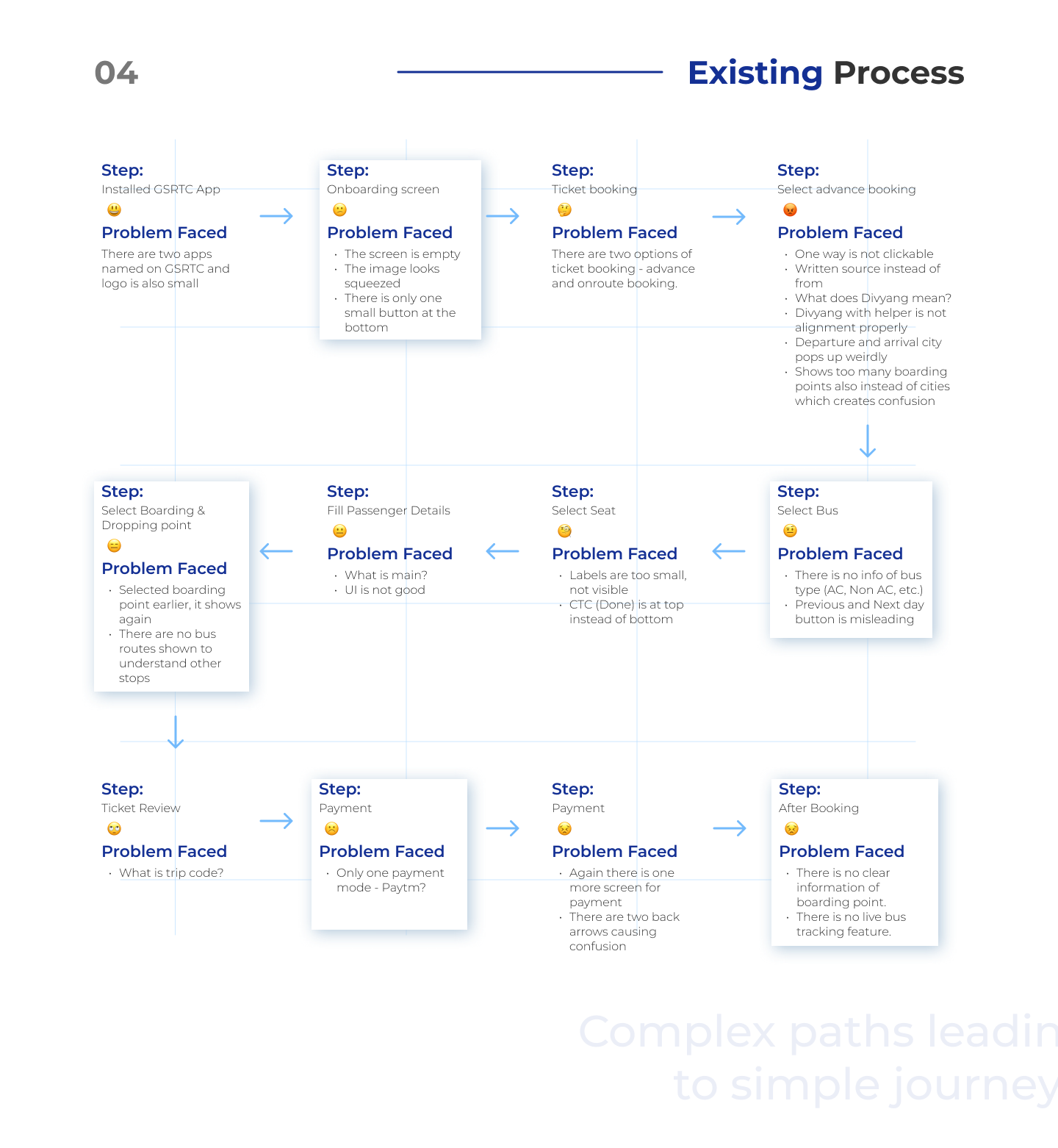 Existing Process — GSRTC app booking journey flowchart with pain points at each step