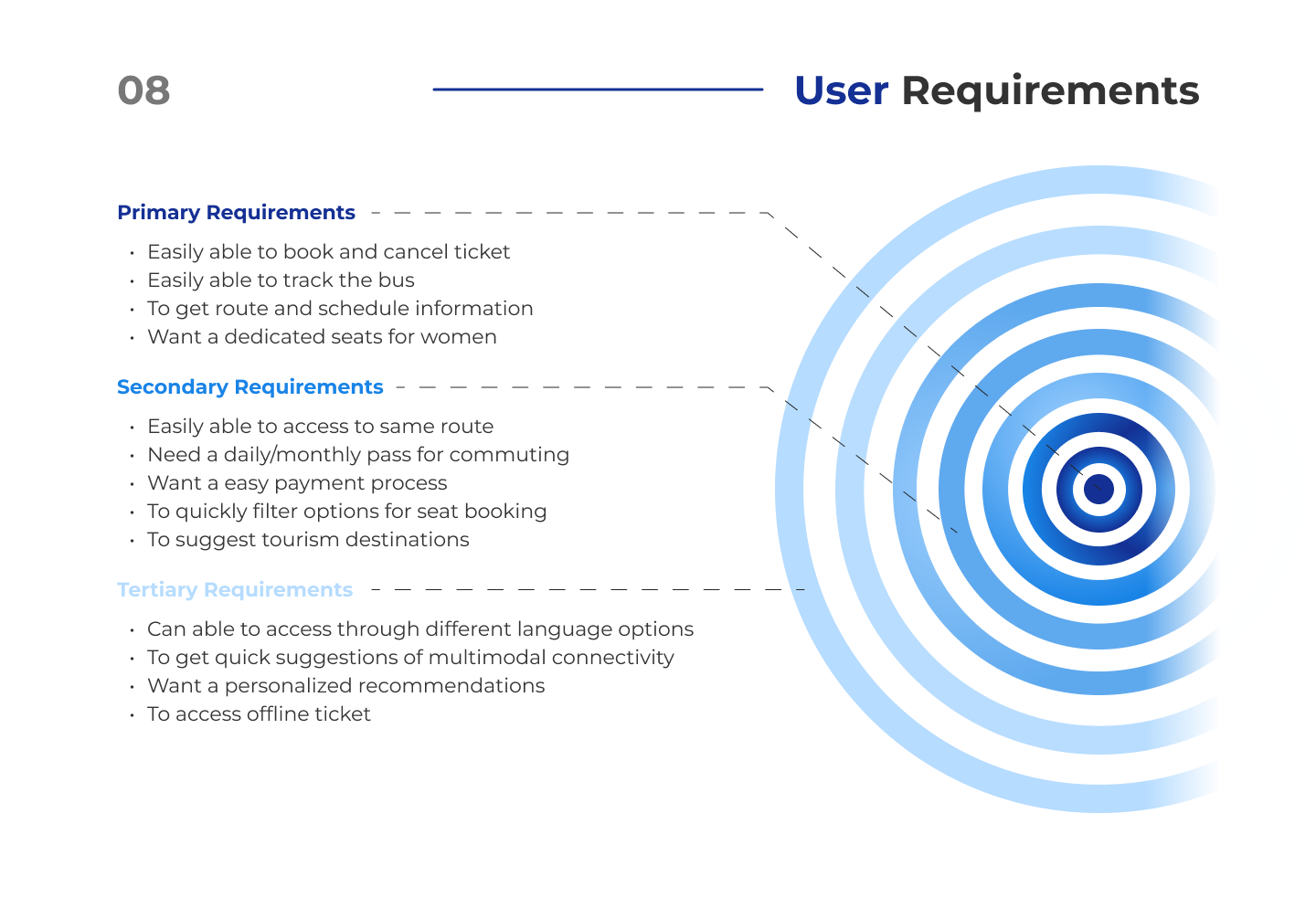 User Requirements — primary, secondary, and tertiary requirements mapped to concentric priority circles