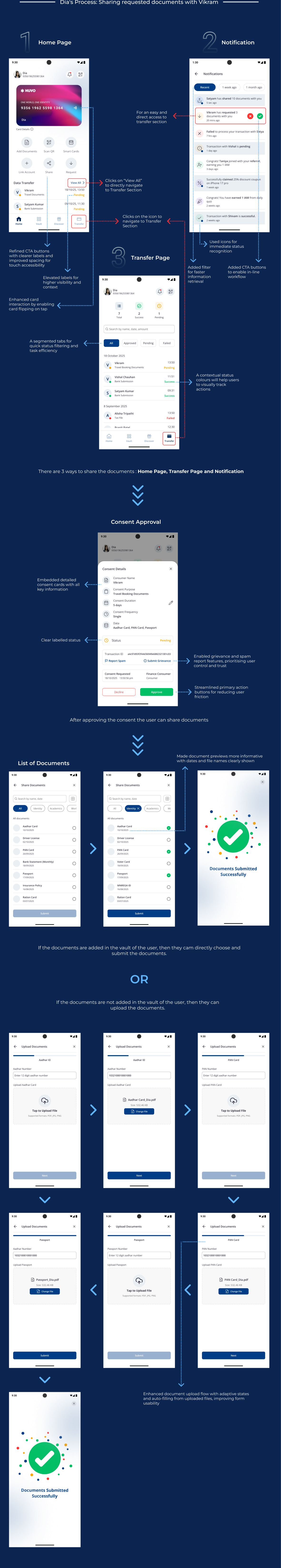 Dia's process sharing requested documents with Vikram through home page, transfer section and notification paths, consent approval, document upload and vault selection flows
