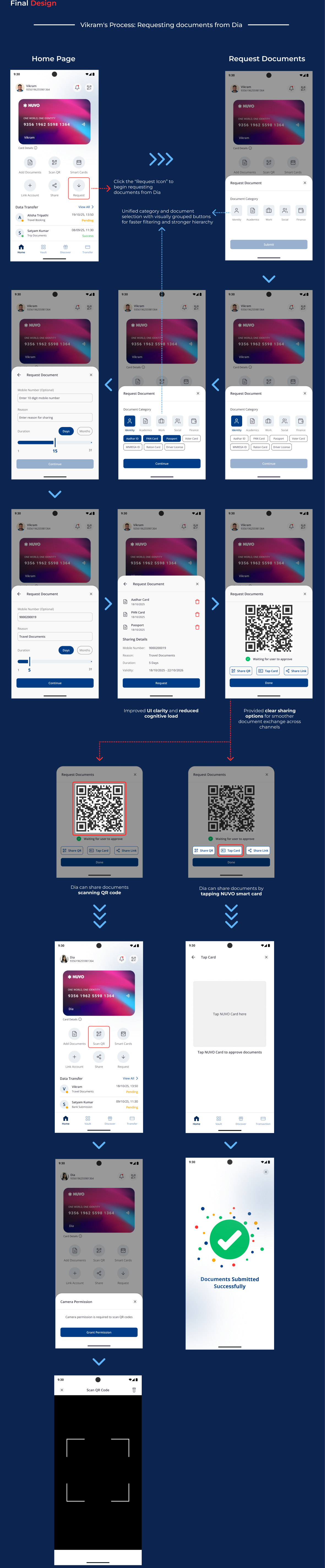 Vikram's process requesting documents from Dia: home page with request icon, document category and type selection, duration and reason form, request summary with QR code sharing options, and Dia sharing via QR scan or NUVO smart card tap with success confirmation