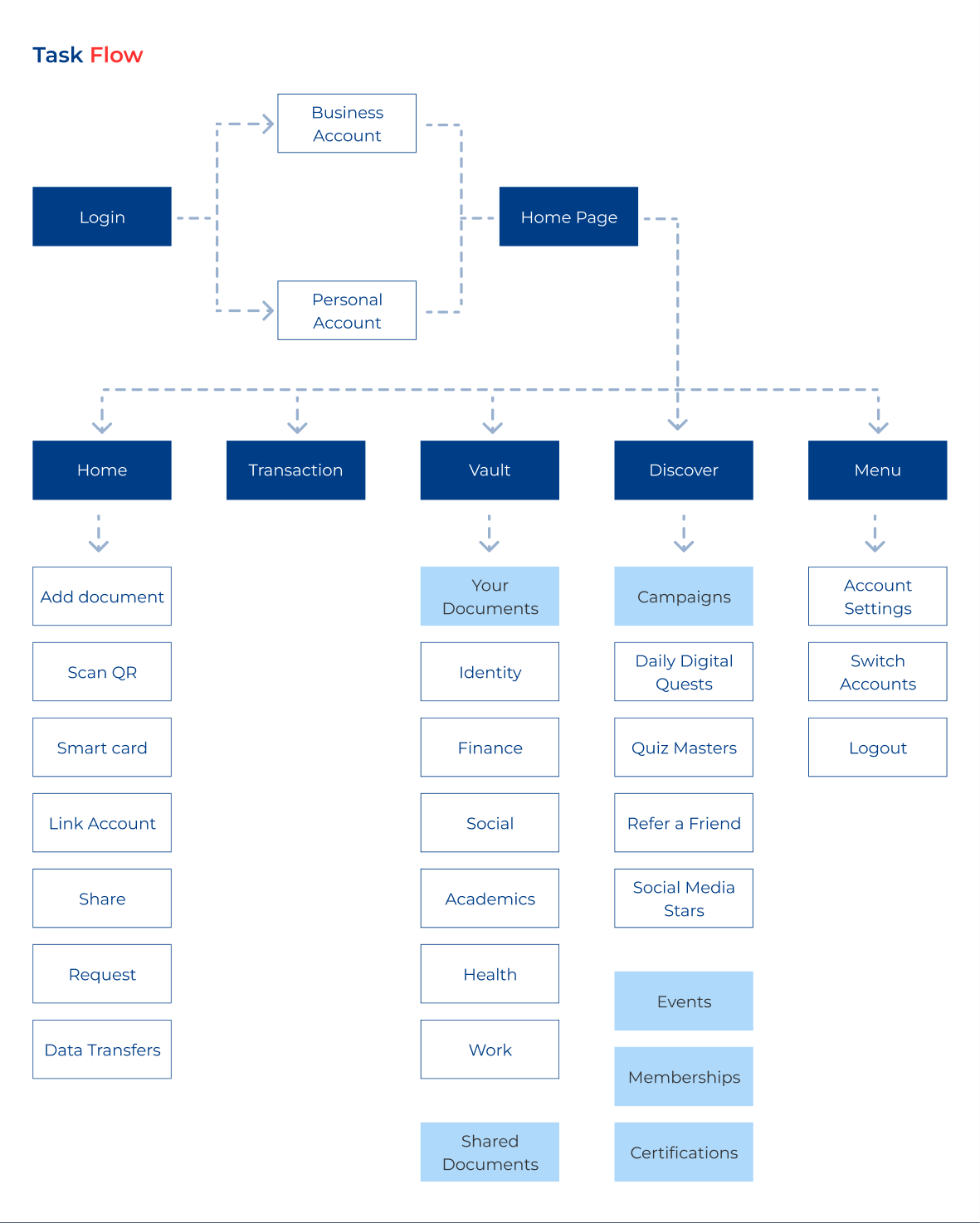 Task flow from login through business or personal account to home page, branching into Home, Transaction, Vault, Discover and Menu with sub-pages for documents, campaigns, events and account settings