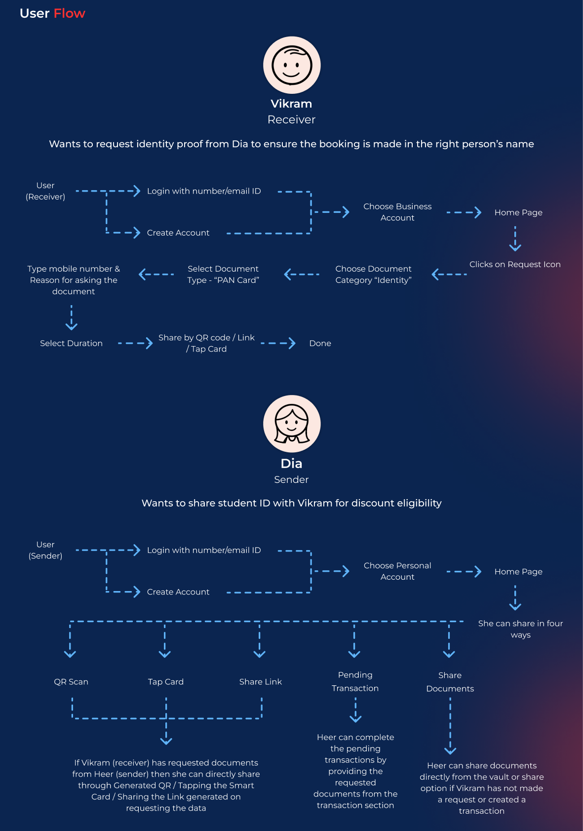 User flow for Vikram the receiver requesting identity proof from Dia, and Dia the sender sharing student ID via login, account selection, home page actions, document request, duration, QR or link sharing, and four share paths including QR scan, tap card, share link, pending transaction and vault share